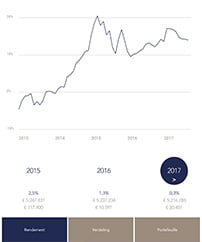 Portfolio graph